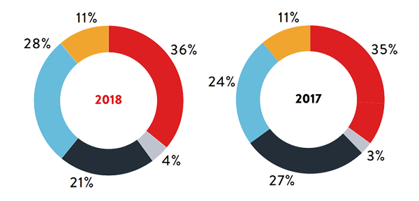 CONTRIBUTION BY EBITDA