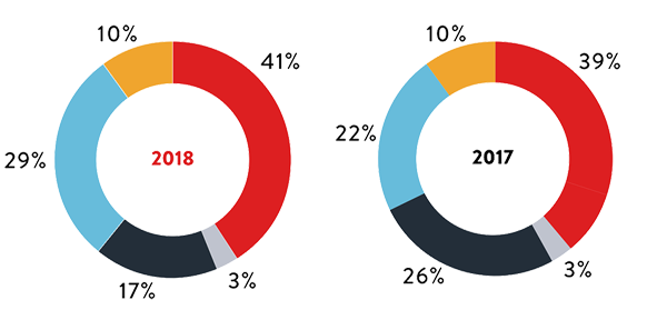 CONTRIBUTION BY OPERATING INCOME