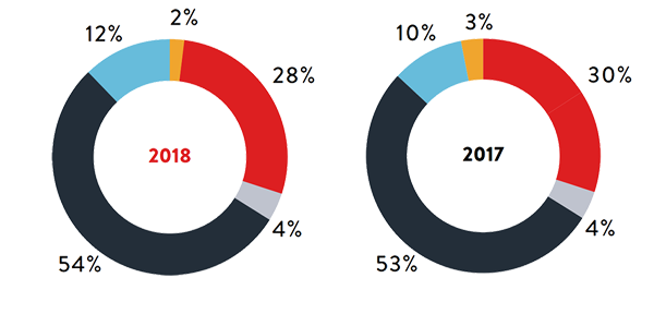 CONTRIBUTION BY REVENUE